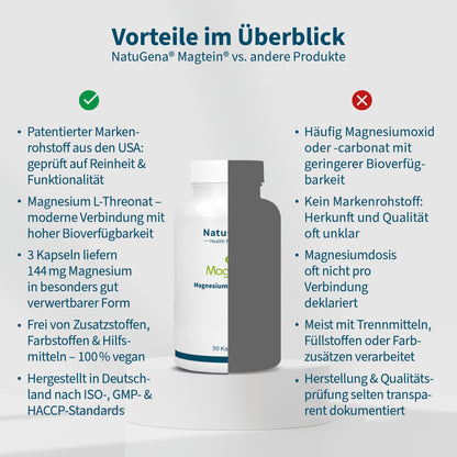 Magtein® Magnesium-L-Threonat Kapseln, Natugena, 90 Kapseln, 1 Monatsbedarf